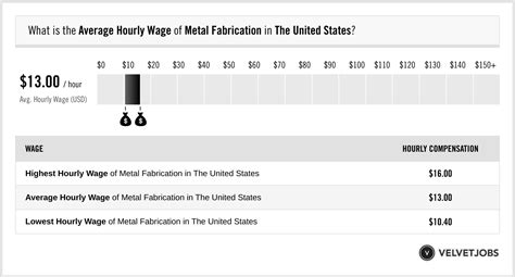 bay metals and fabrication salaries|Bay Metals & Fabrication, Llc Average Salaries .